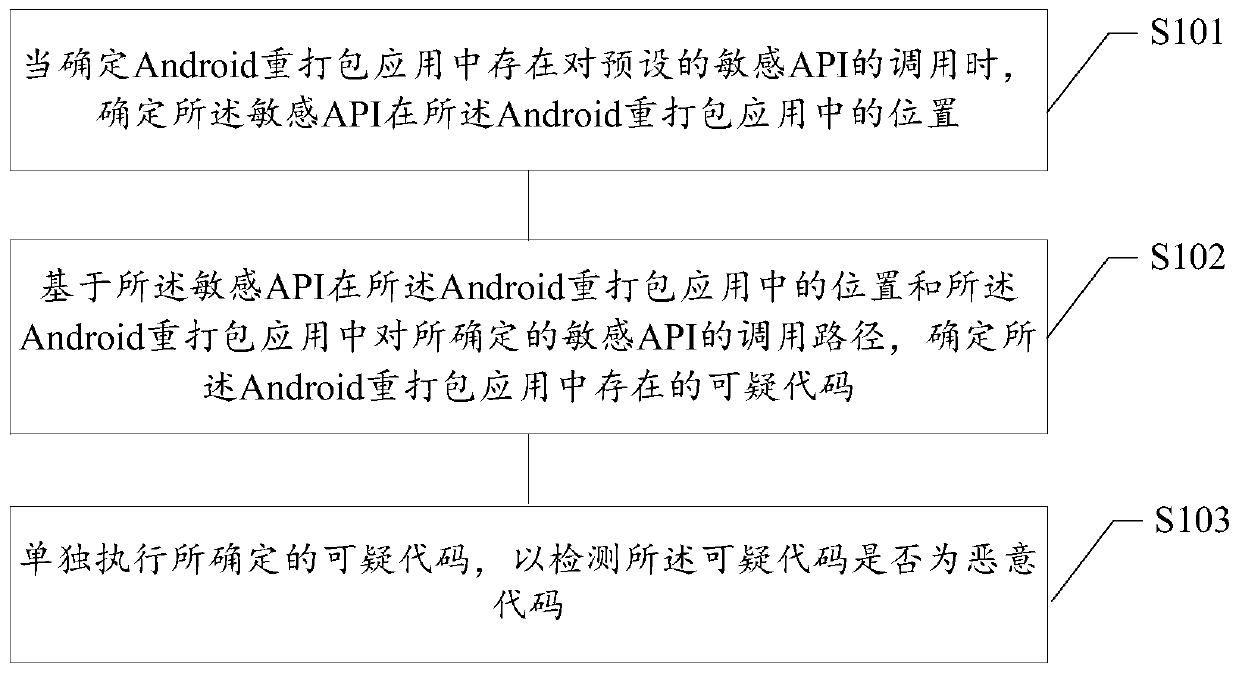 Malicious code positioning device of Android repackaging application