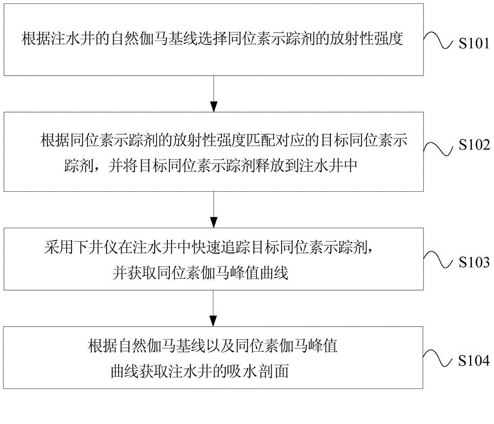 Water injection well water injection profile measuring method based on natural gamma ray baseline