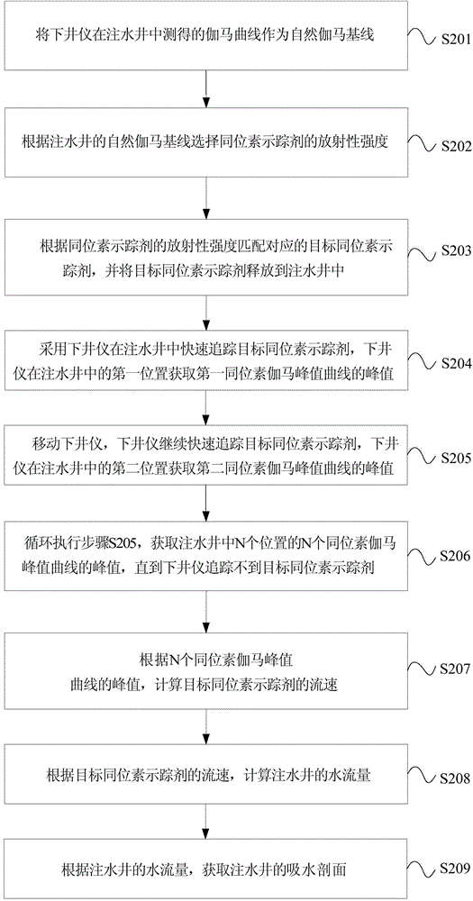 Water injection well water injection profile measuring method based on natural gamma ray baseline