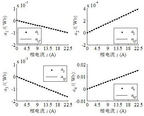 Switched reluctance motor linkage non-linear modeling method