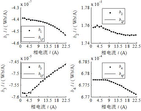 Switched reluctance motor linkage non-linear modeling method