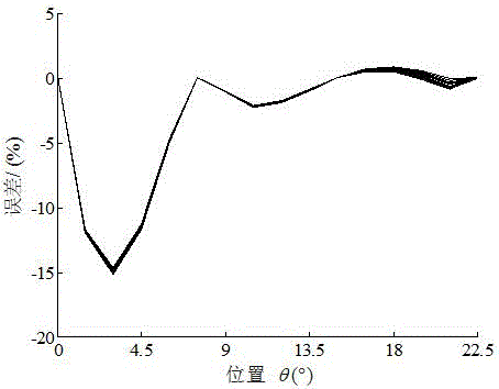 Switched reluctance motor linkage non-linear modeling method