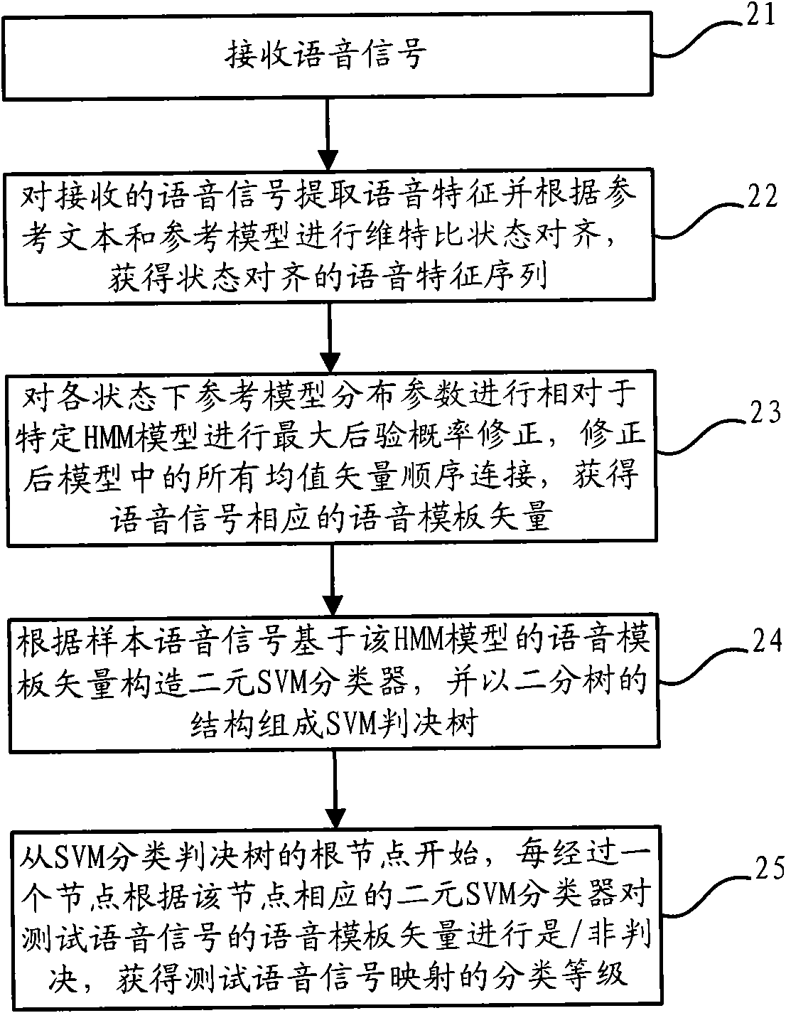 Method and system for graded measurement of voice