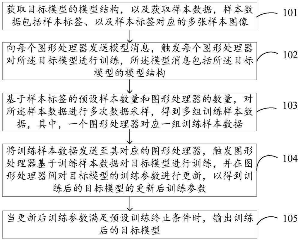 Distributed model training method and device, storage medium and computer equipment