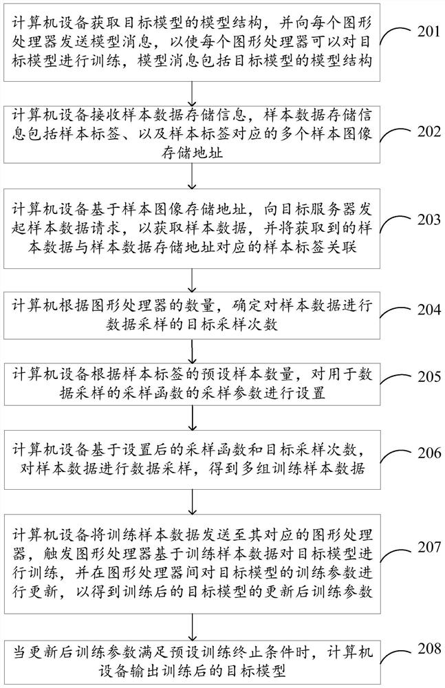 Distributed model training method and device, storage medium and computer equipment