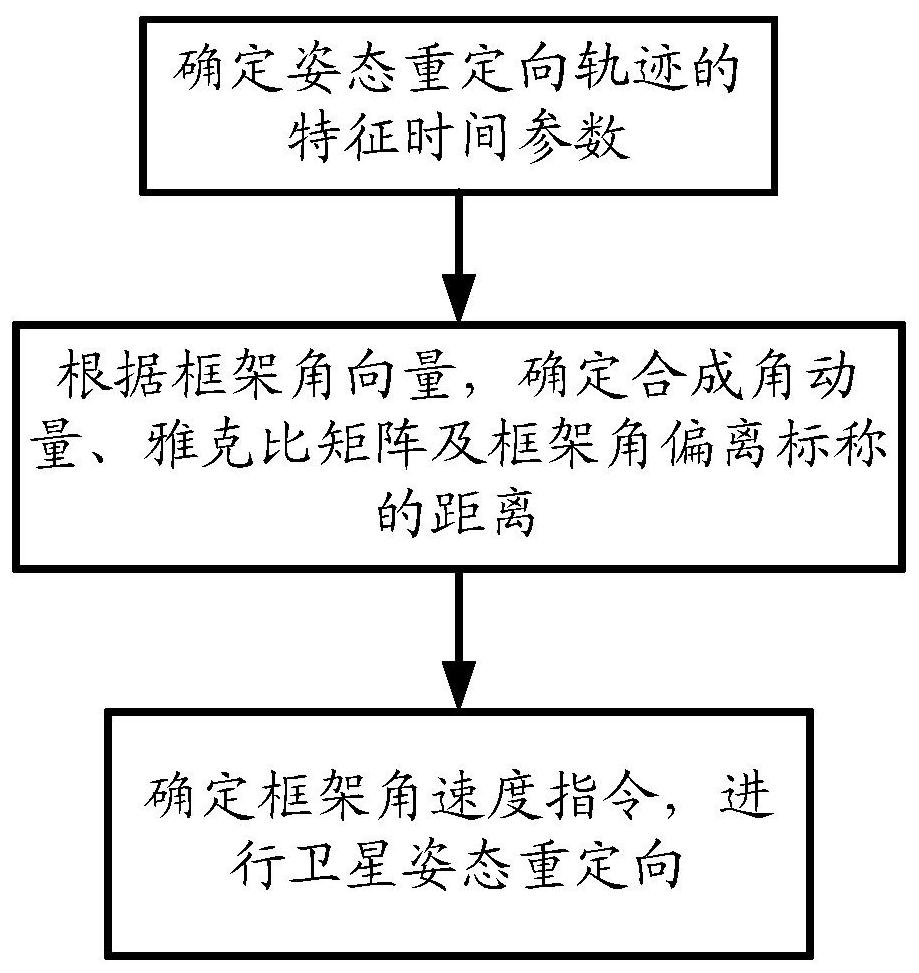 A Method for Determining Angular Velocity of SGCMG Dynamic Frame Adapted to Attitude Redirection