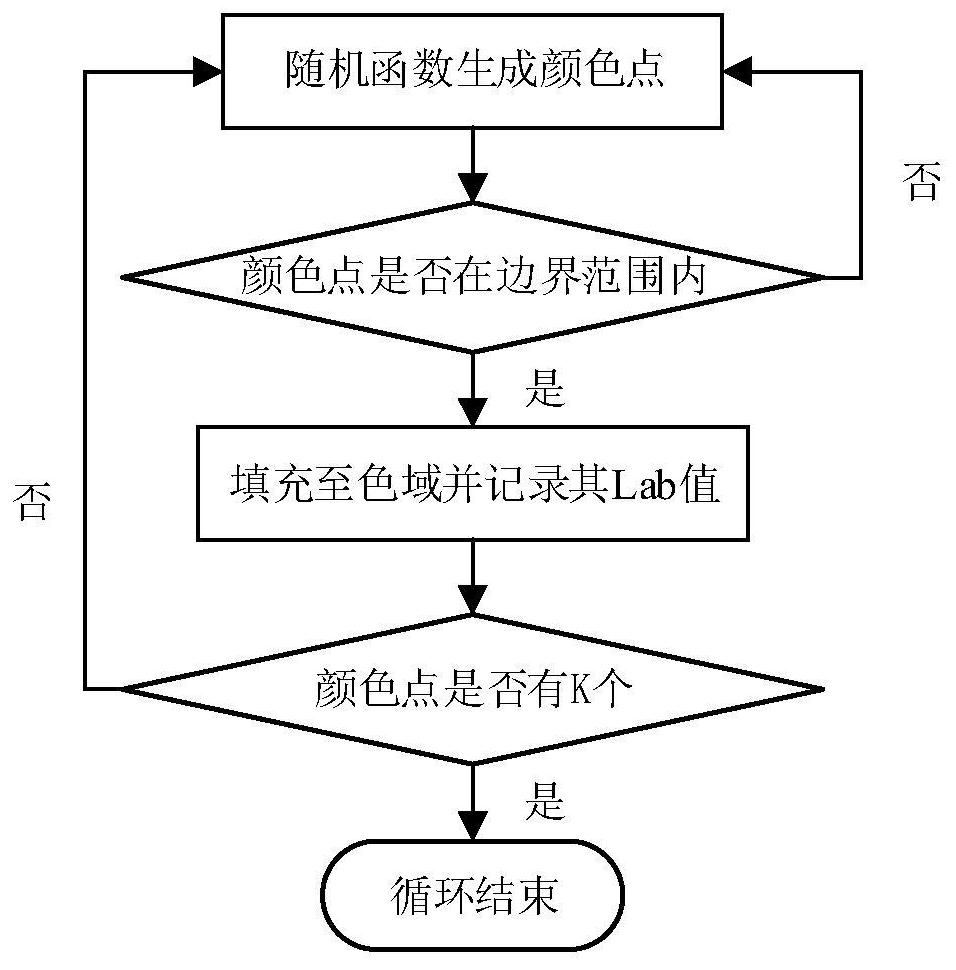 Colored spun yarn primary color system construction method