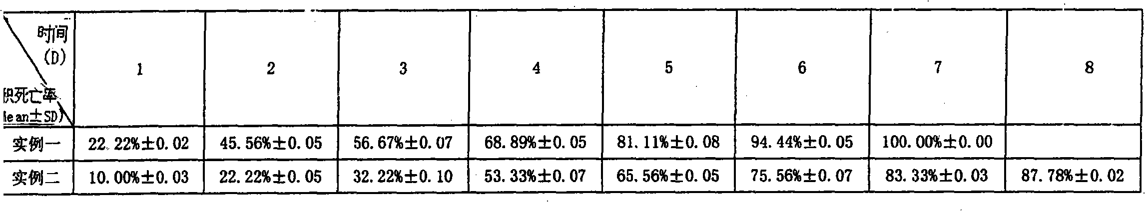 Bait of cockroach biological pesticide