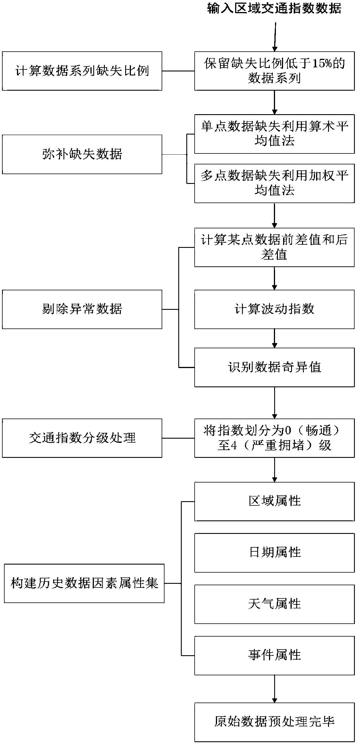 Day-dimension regional traffic index prediction method considering influences of multiple factors