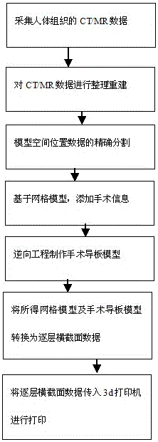 Method for making human tissue simulated surgery model and guide plate