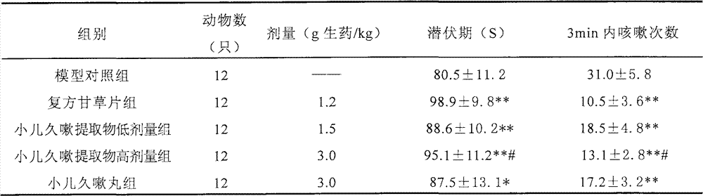 Medicinal composition for treating chronic cough of children and its preparation method