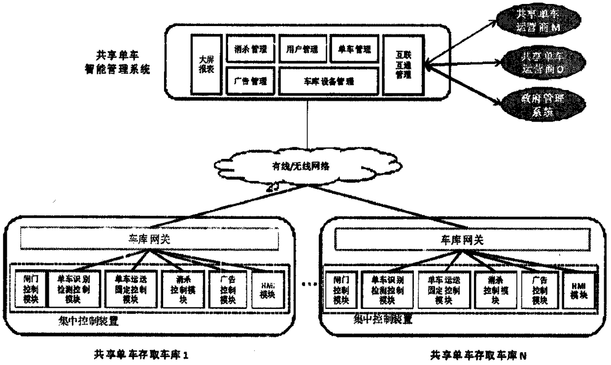 An integrated intelligent shared bicycle management system