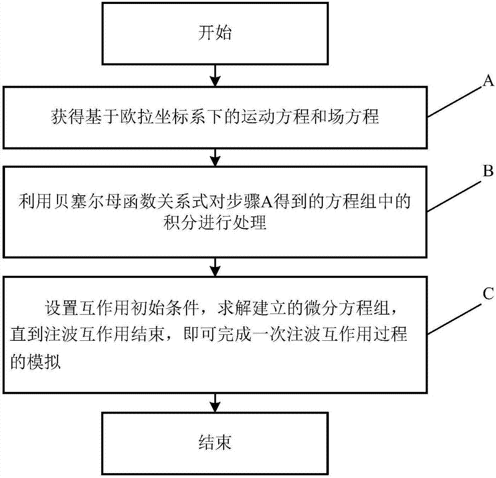 Euler method for simulating beam-wave interaction of traveling-wave tubes