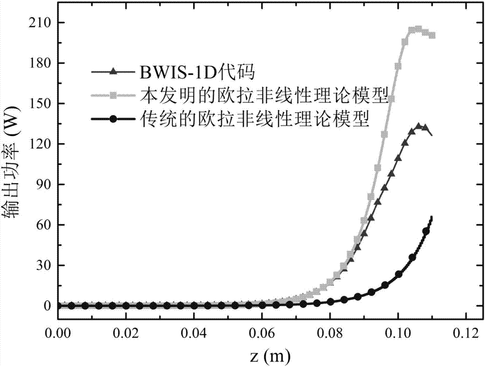 Euler method for simulating beam-wave interaction of traveling-wave tubes