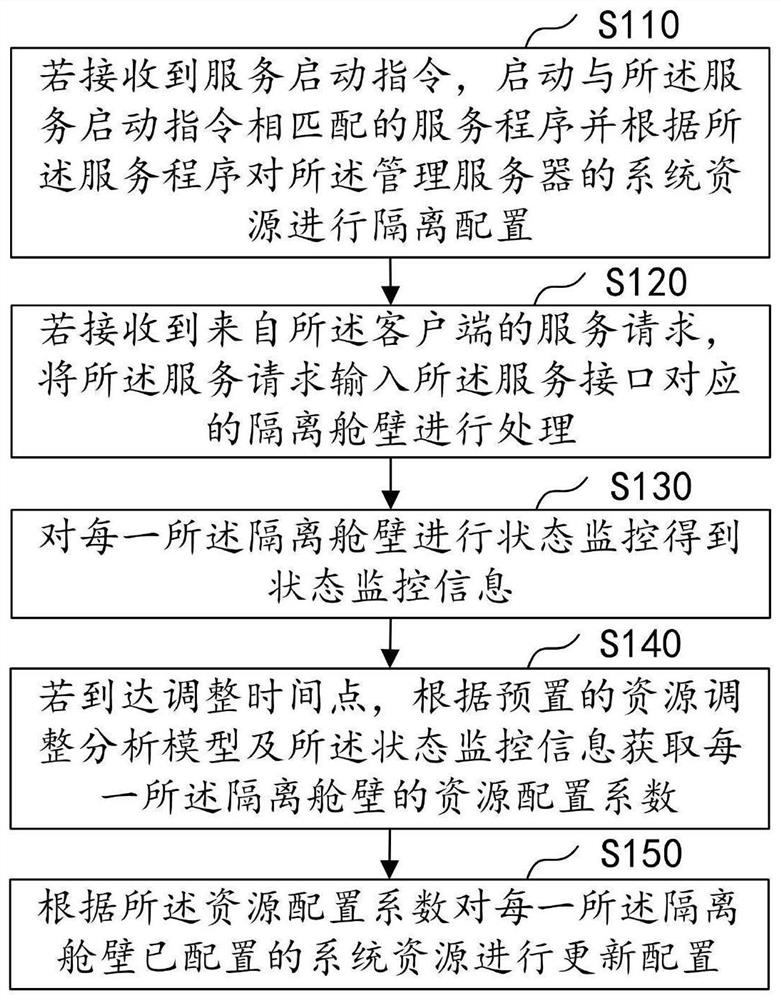 Service interface resource isolation configuration method and device and computer equipment