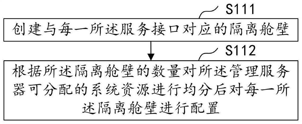 Service interface resource isolation configuration method and device and computer equipment