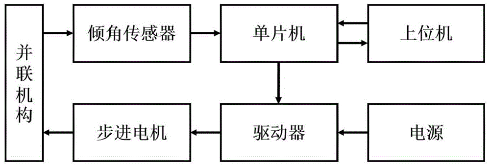 A humanoid neck parallel robot and method for controlling the robot