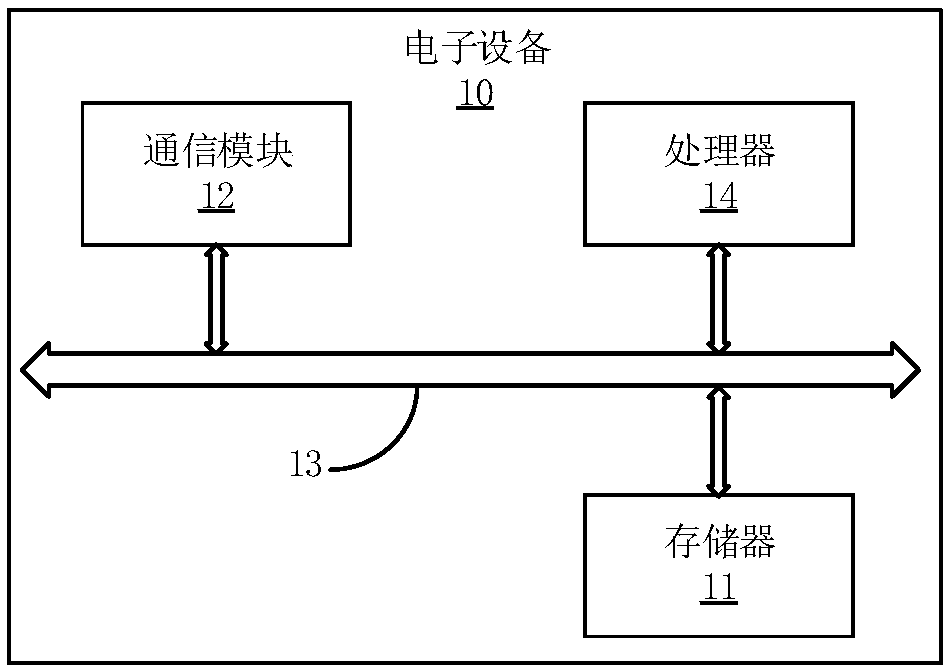 Epilepsy data statistical method and device