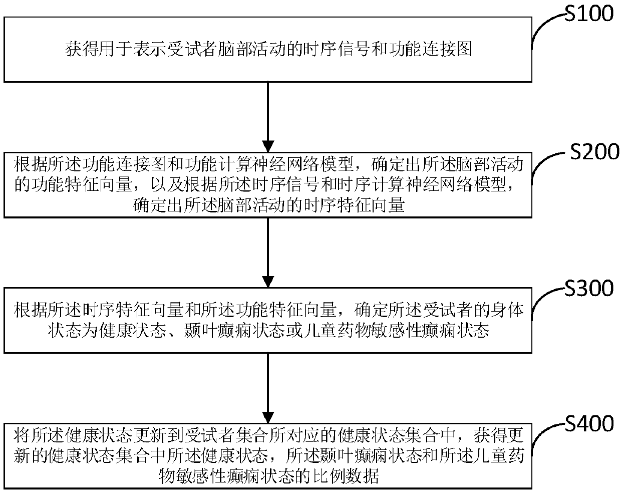 Epilepsy data statistical method and device