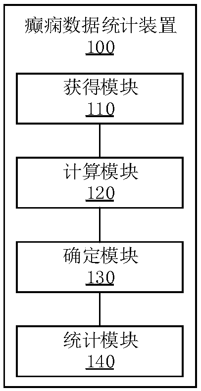 Epilepsy data statistical method and device