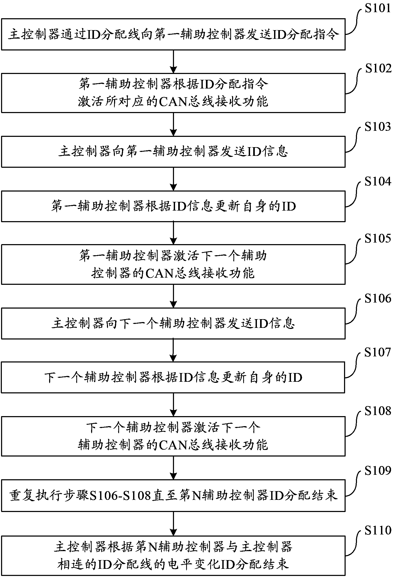 ID distribution system and method of CAN bus network