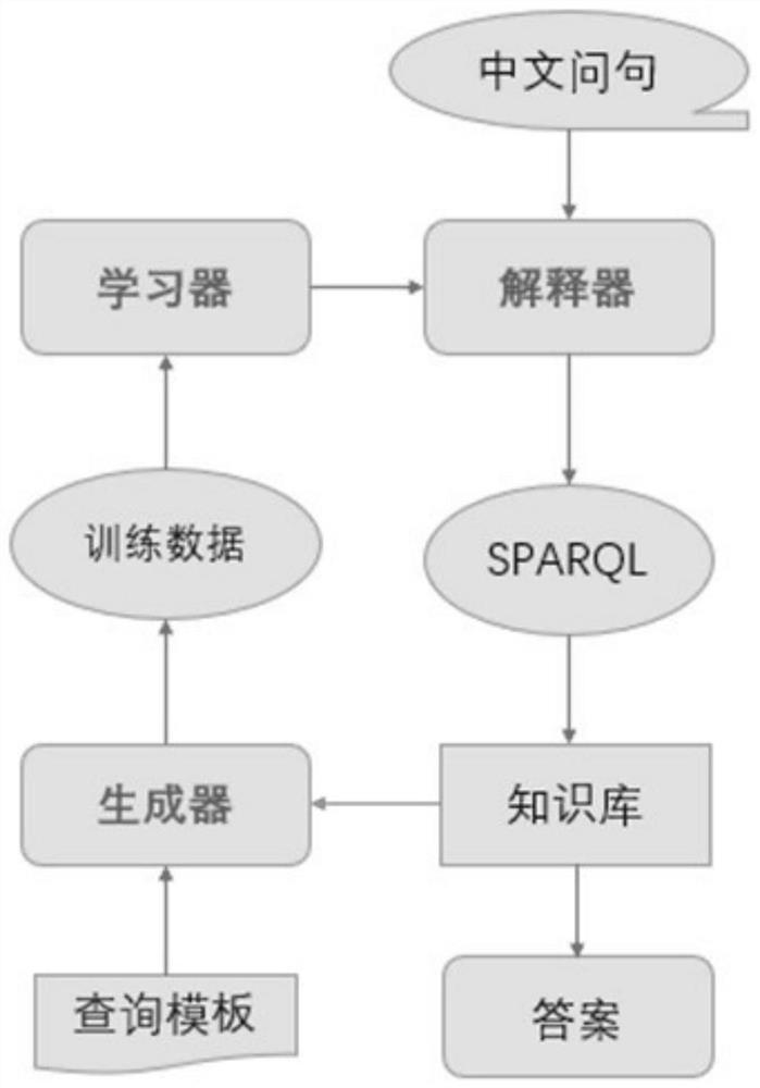 System and method for generating SPARQL query statements in field of medical treatment