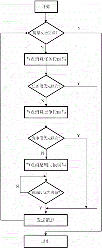 CAN bus oriented non-destructive dynamic optimal scheduling method