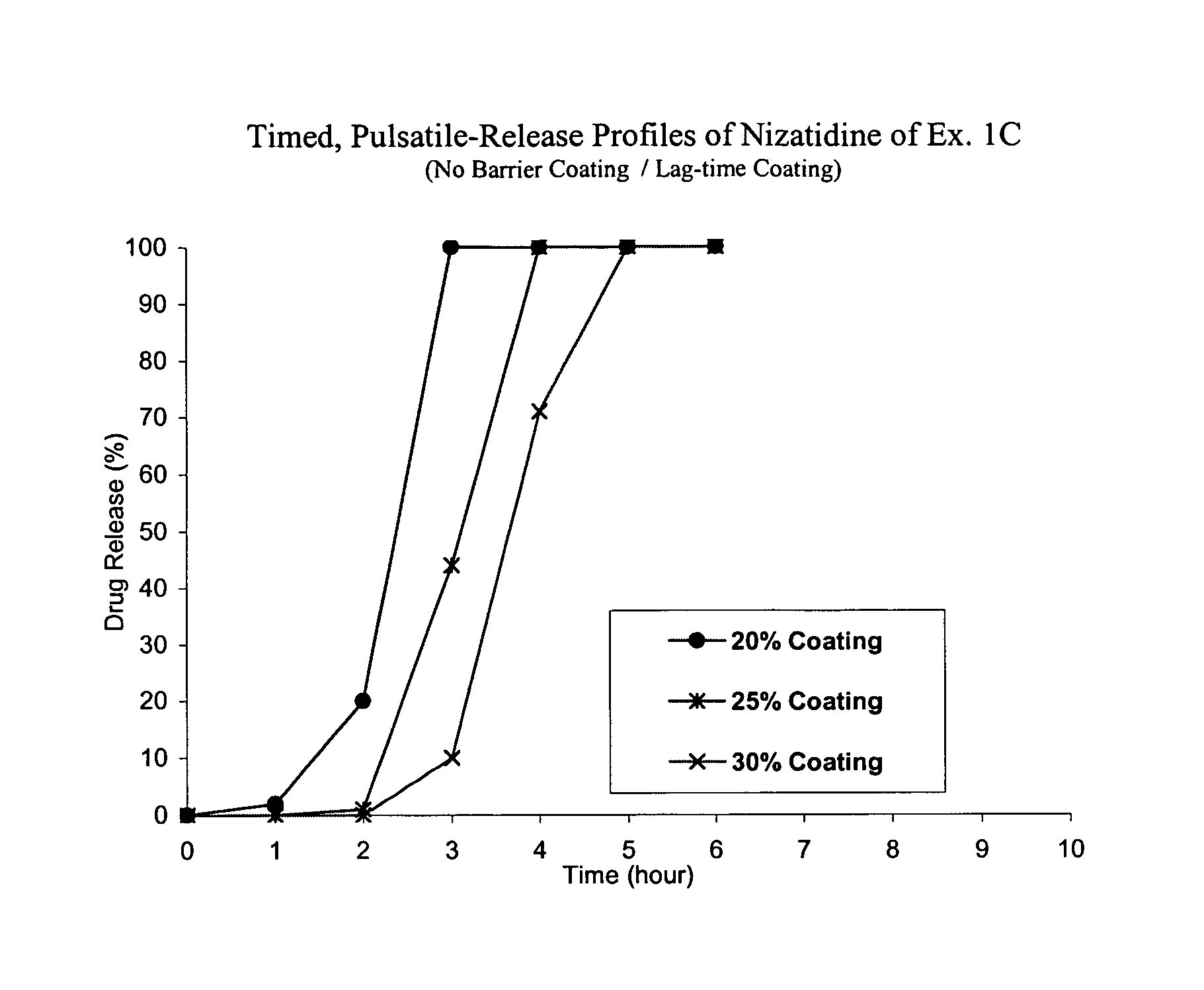 Timed, pulsatile release systems