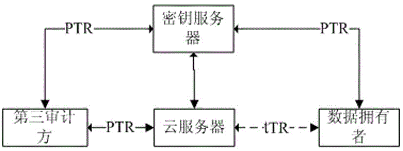 An Efficient Multi-Writer Model Public Audit Method for Cloud Data Security