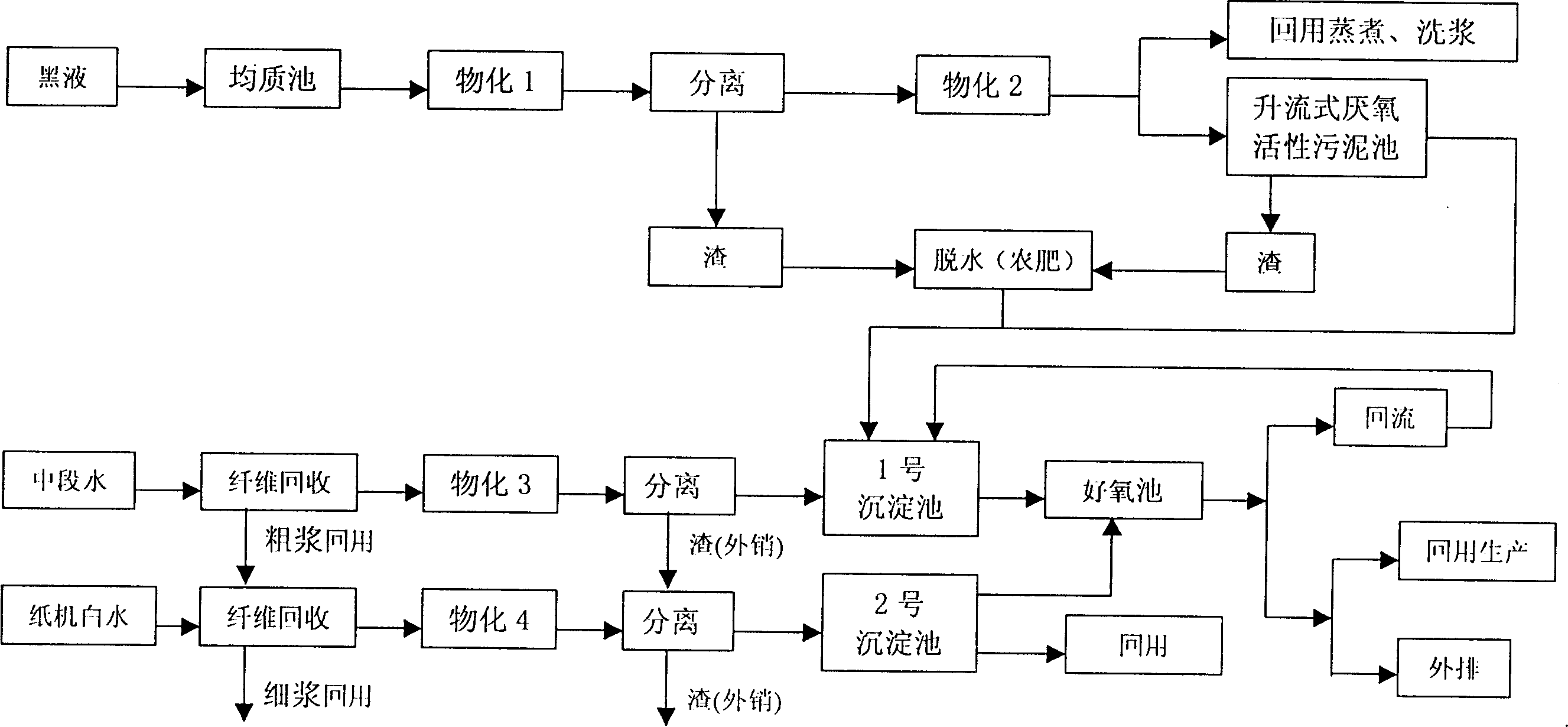 Process for comprensive treating waste water of paper making by grass pulp