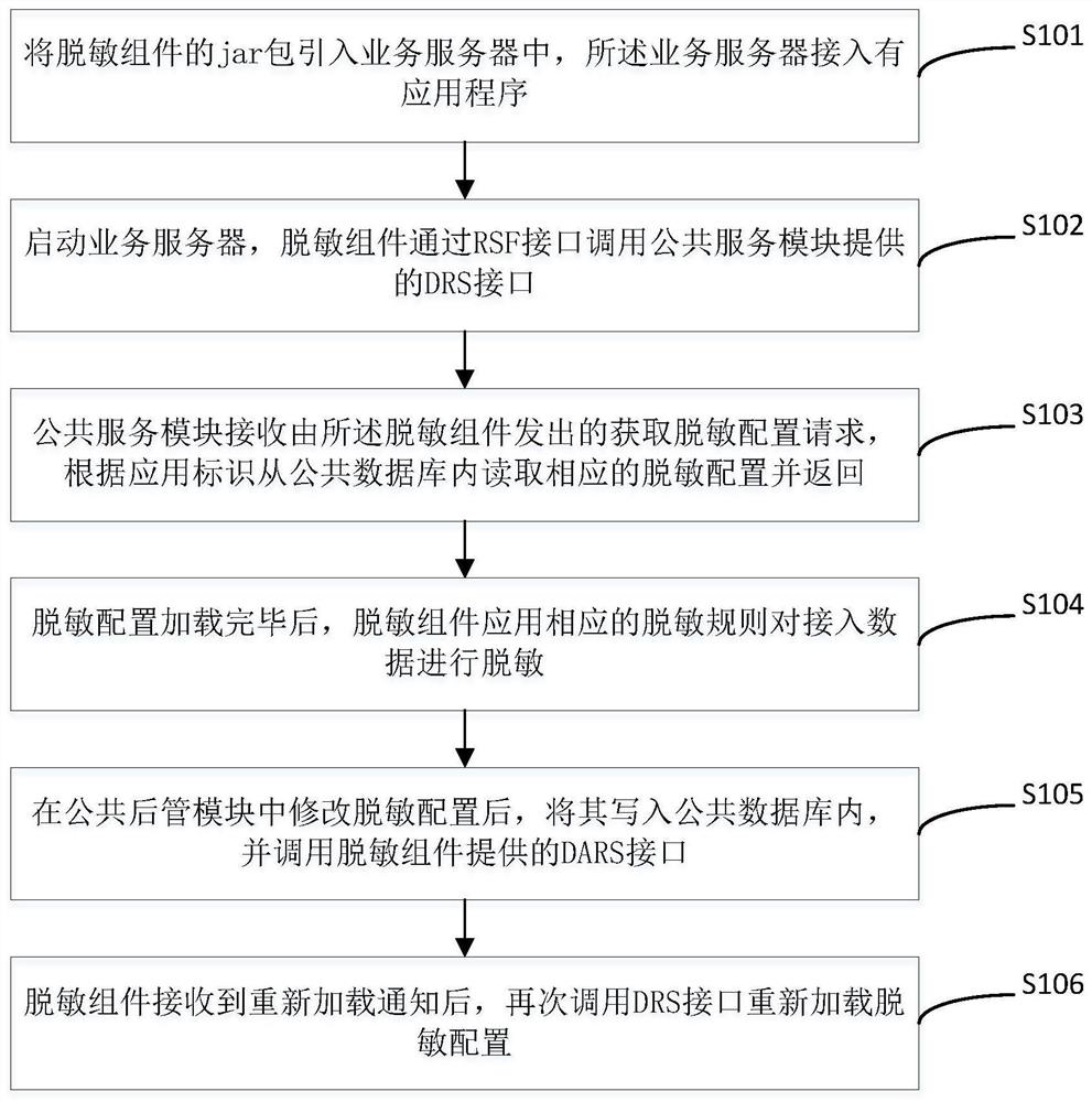 General data desensitization method, component, system, computer device and storage medium