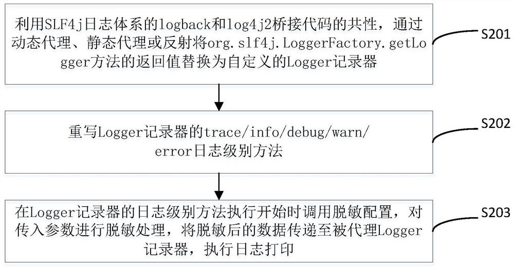 General data desensitization method, component, system, computer device and storage medium