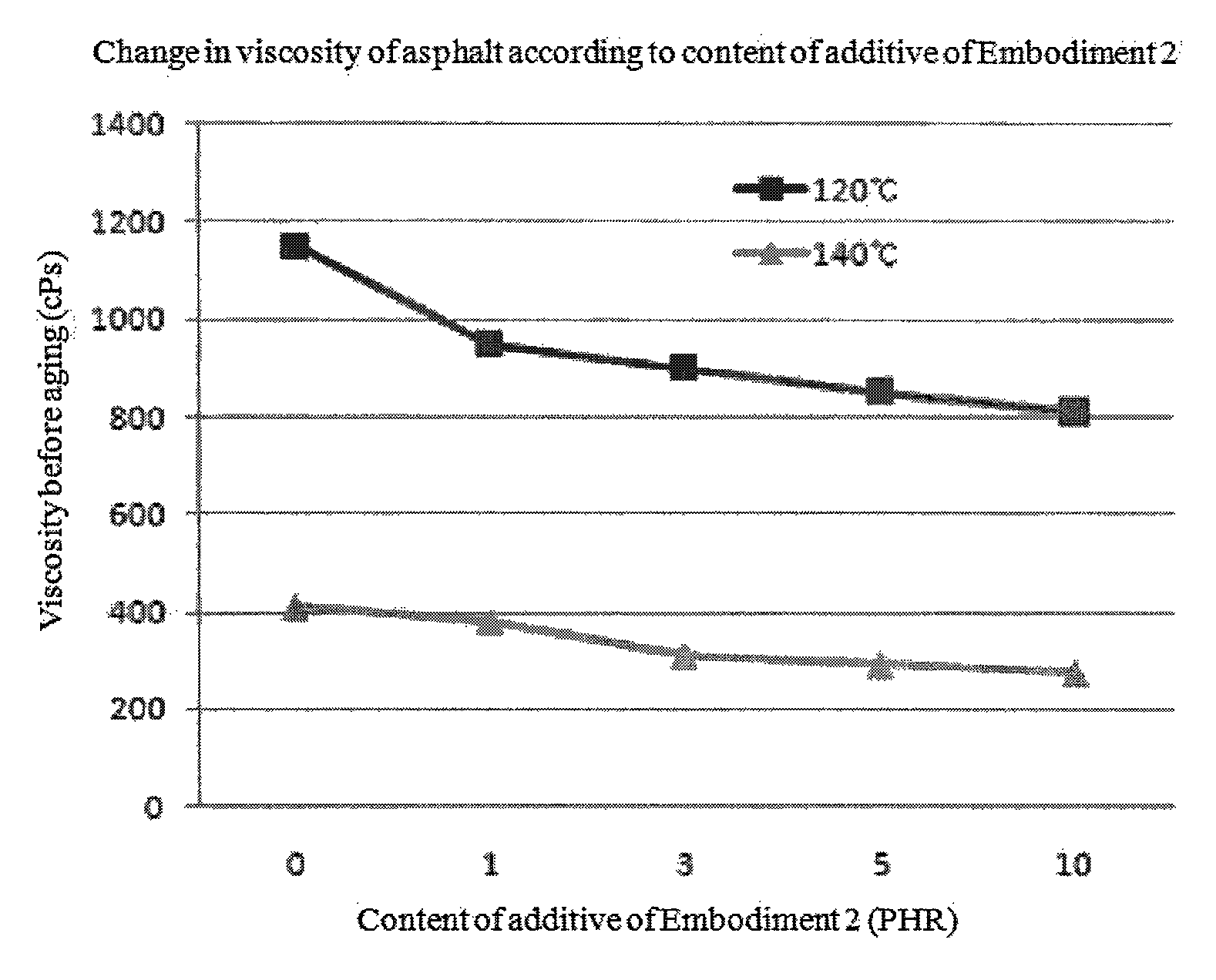 Low carbon-dioxide additive compositions and warm-mix asphalt binder and mixture production method using the additive