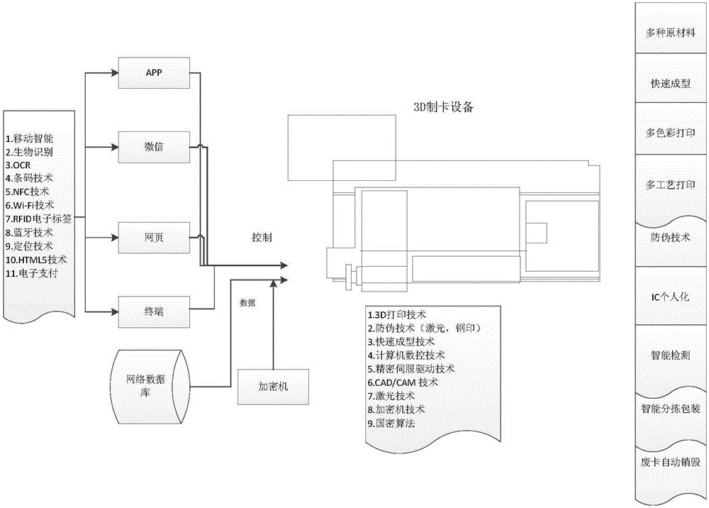 3D integrated card-making system and method