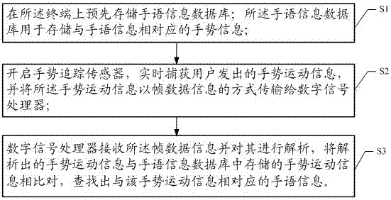 A sign language translation method and system based on gesture tracking