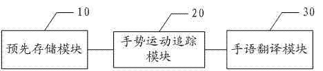 A sign language translation method and system based on gesture tracking