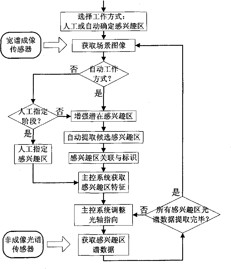 Method for obtaining spectrum-integrated time-varying target optical spectrum information and device thereof