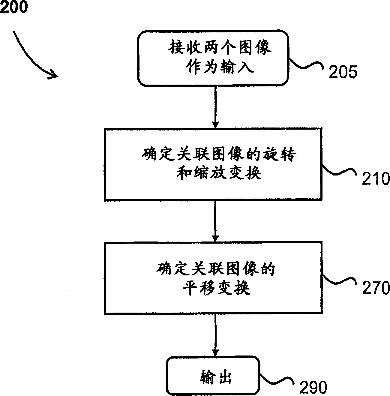 Image registration method improvement