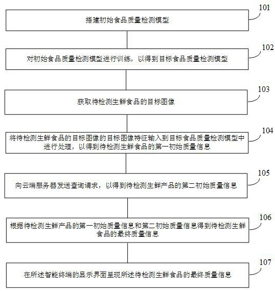 Food detection method and device based on neural network model