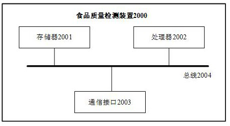 Food detection method and device based on neural network model