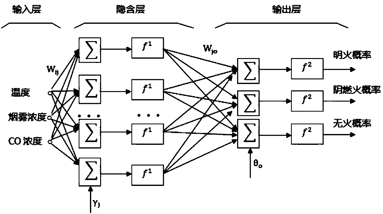 Intelligent fire detection method based on WSN