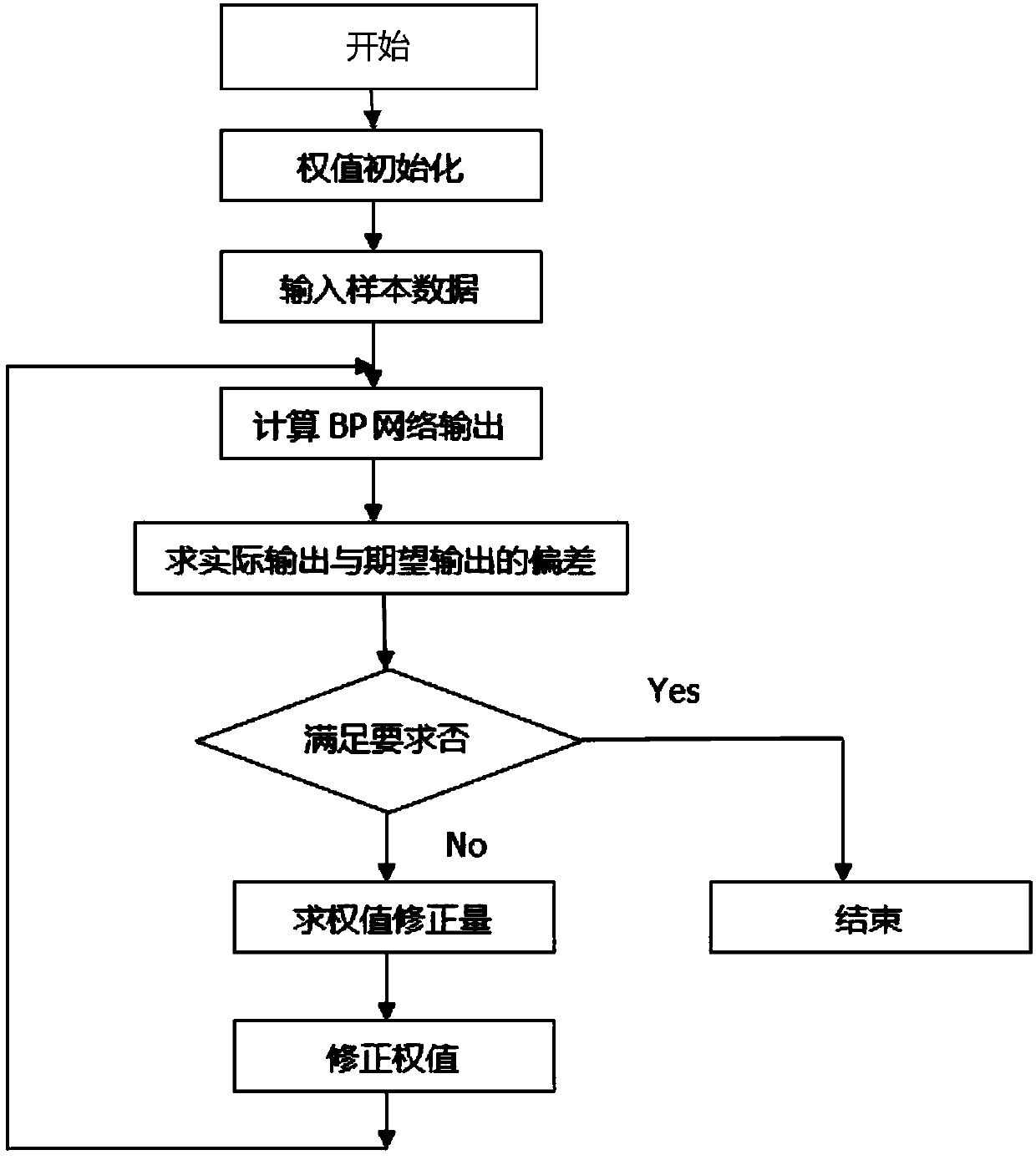 Intelligent fire detection method based on WSN