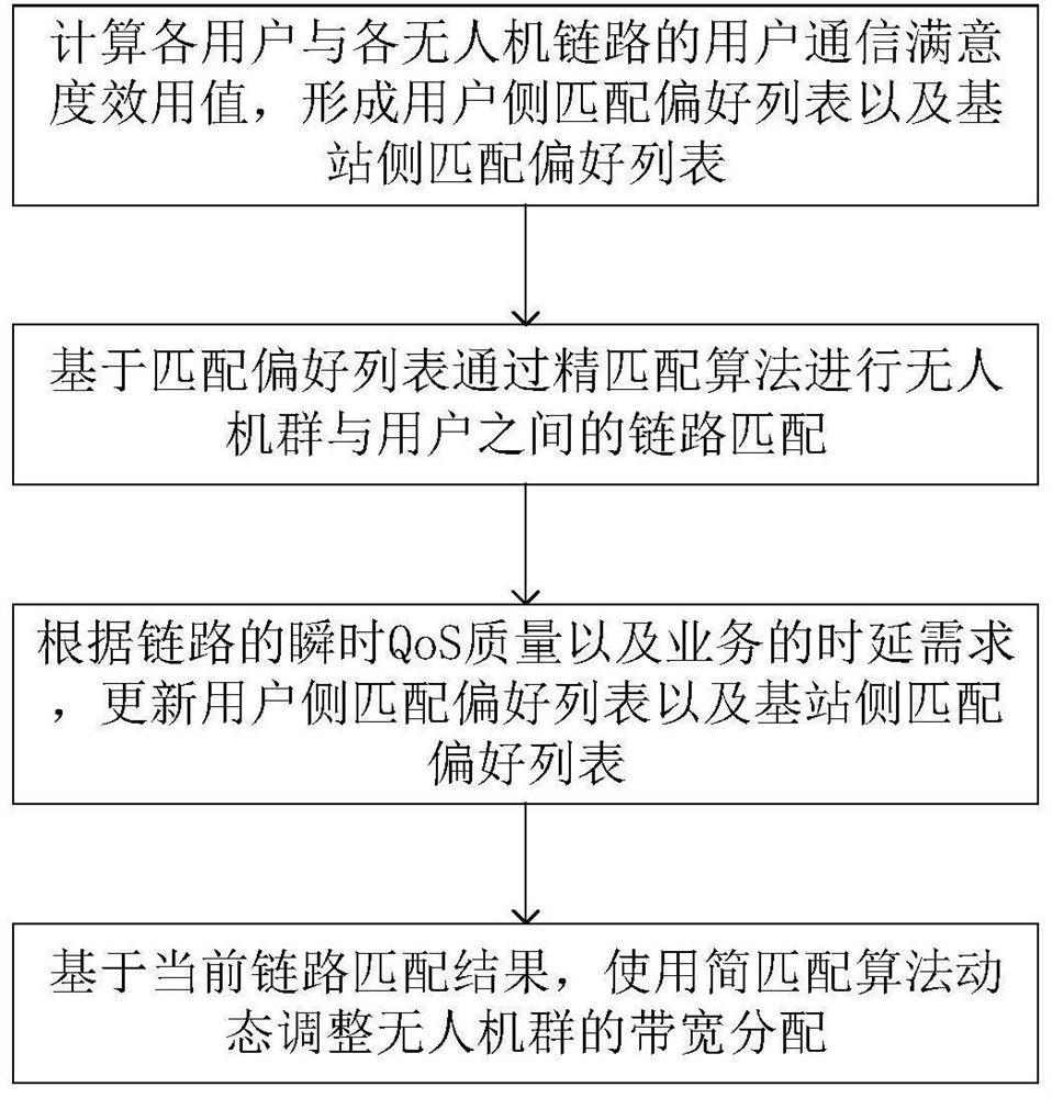 A bandwidth resource allocation method for UAV swarms under highly dynamic network topology