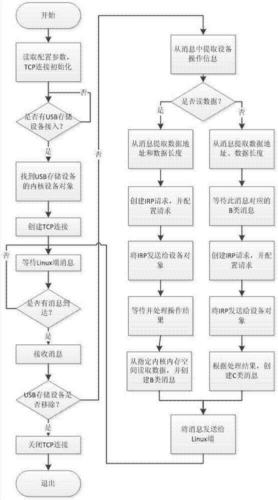 Windows remote mapping method for Linux block device