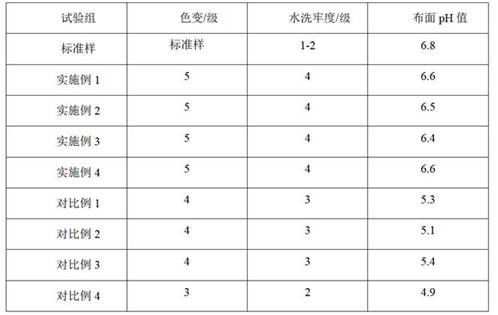 A kind of acid color fixing agent and preparation method thereof