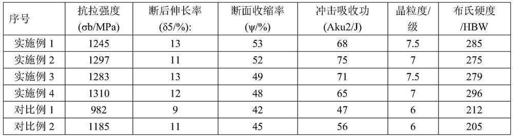 High-strength and high-toughness wind power gear steel and preparation method thereof