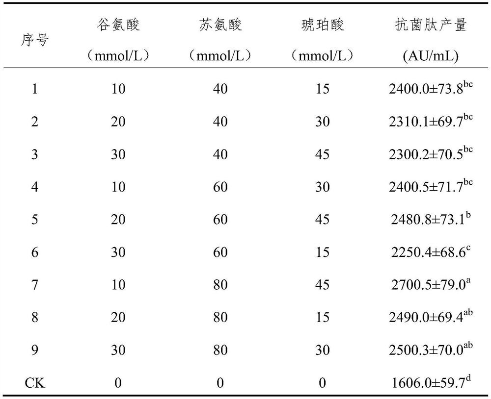 A synergist for promoting the synthesis of antimicrobial peptides from Brevibacillus lateralsporosa and its application