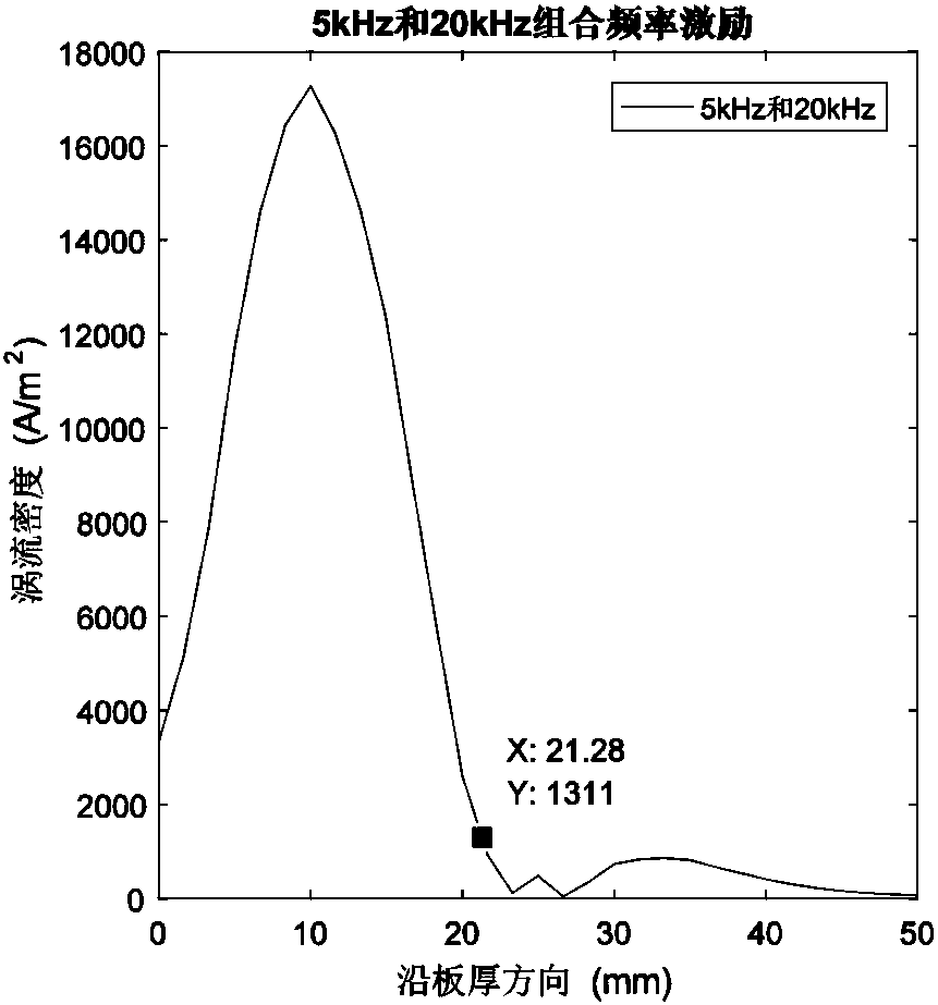 Circular dual-frequency excitation eddy current probe and method for detecting thick-wall deep crack defects