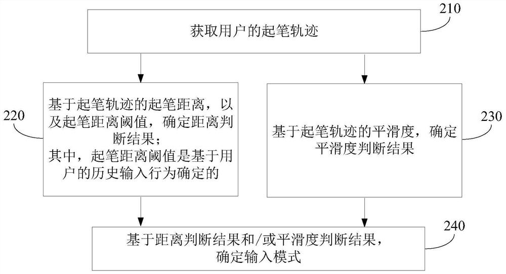 Input switching method, device, electronic device and storage medium