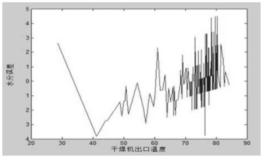 A method for measuring coal humidity at the outlet of coal humidity control